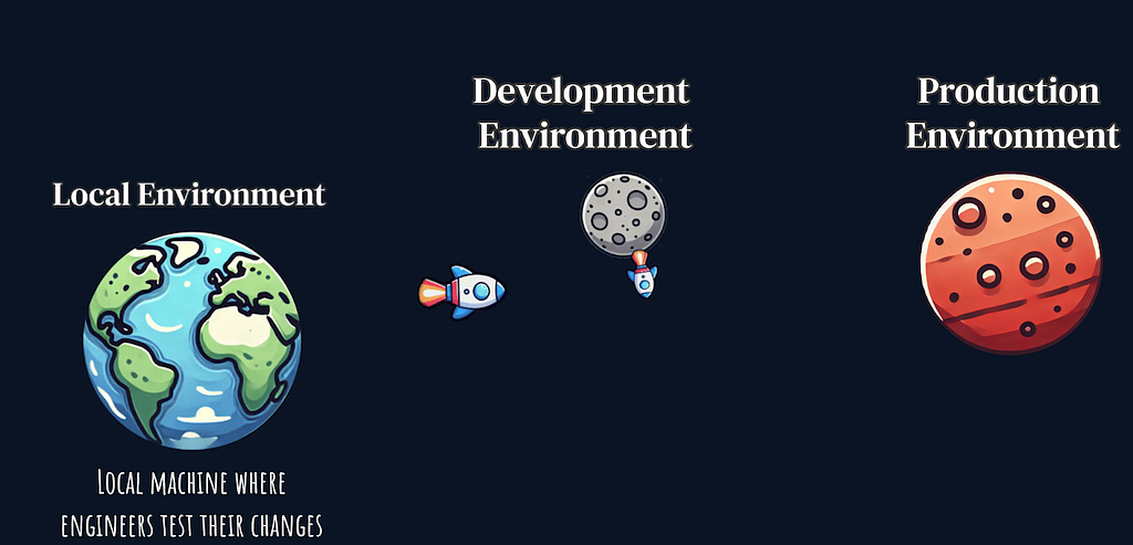 Rockets representing new features are sent from Planet Earth to the Moon instead of Mars.